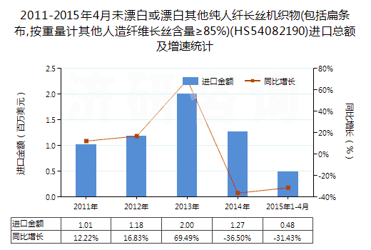 2011-2015年4月未漂白或漂白其他純?nèi)死w長絲機織物(包括扁條布,按重量計其他人造纖維長絲含量≥85%)(HS54082190)進口總額及增速統(tǒng)計